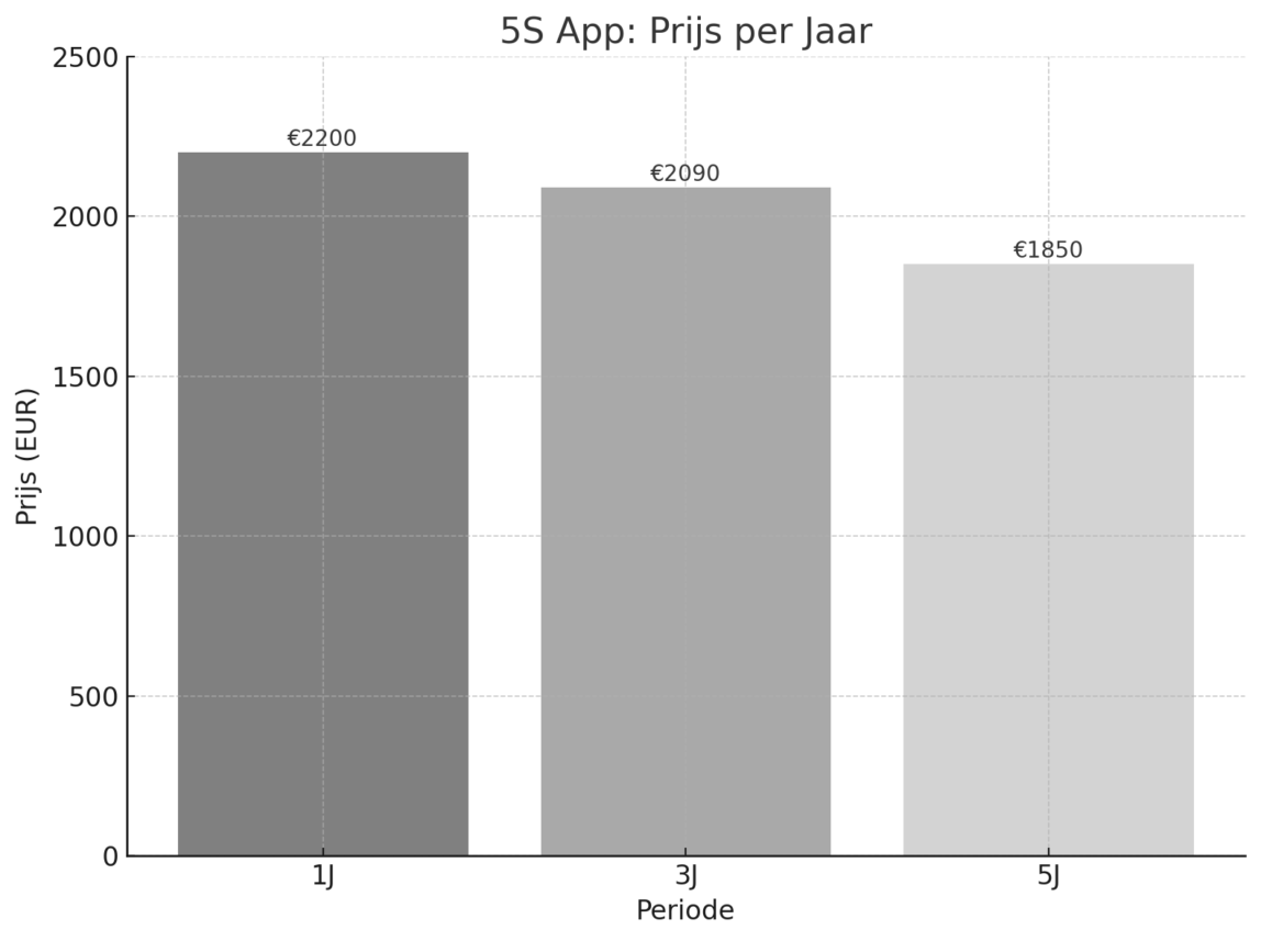 5 S app