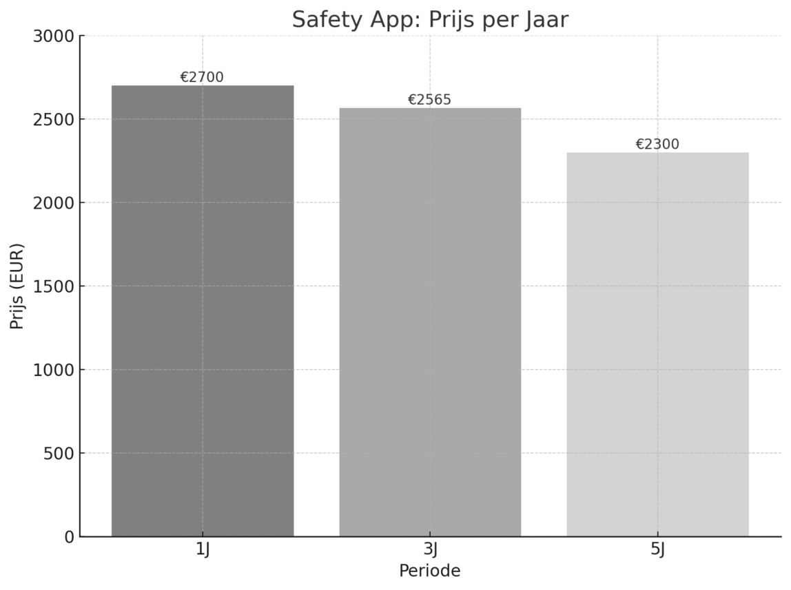 Safety app prijs